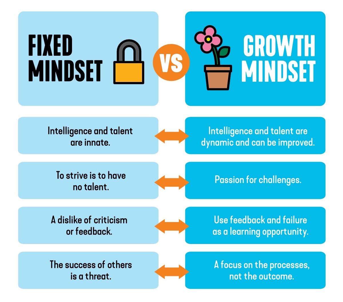 Growth mindset